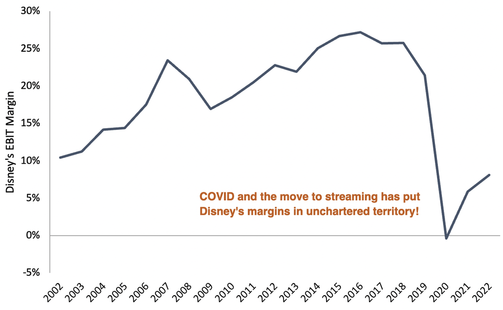 Disney EBIT margin from 2002 to 2022 line graph