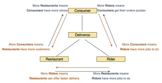 Deliveroo, customers, restaurants, riders with explanations diagram