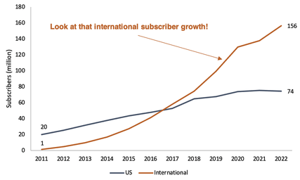 Netflix subscribers from 2011 to 2022 line chart