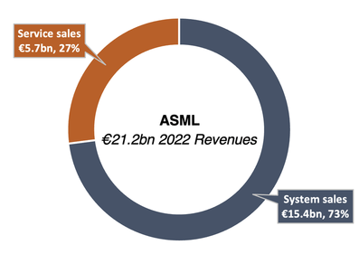 ASML revenues 2022 doughnut chart