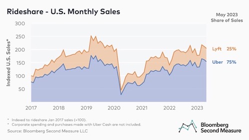 Lyft vs Uber US sales from 2017 to 2023 stream graph