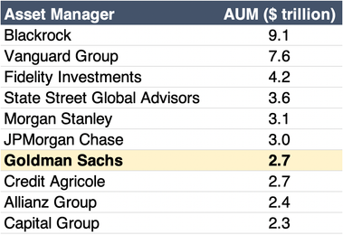 Top asset managers ranked by size table