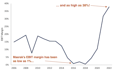 Maersk EBIT margin line graph from 2006 to 2022