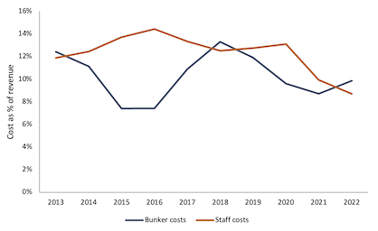 Cost as a percentage of revenue bunker vs staff costs line chart from 2013 to 2022