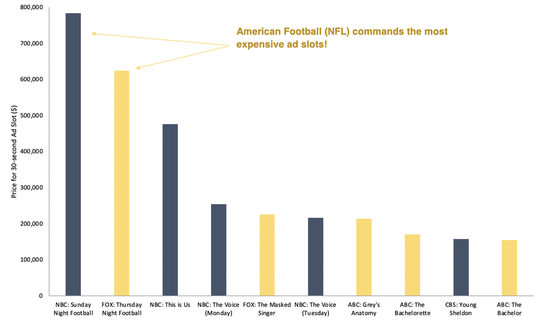 Price for 30 second ad slot on tv stations bar chart