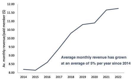 Netflix average monthly revenue per member from 2014 to 2022 line graph