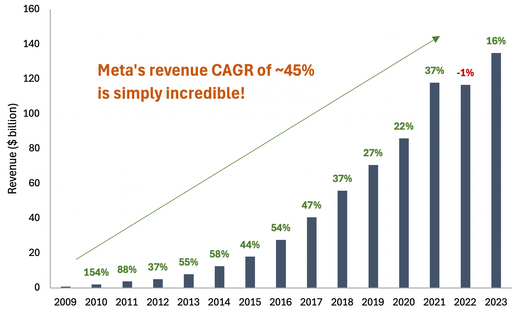 Meta's revenue from 2009 to 2023 bar graph