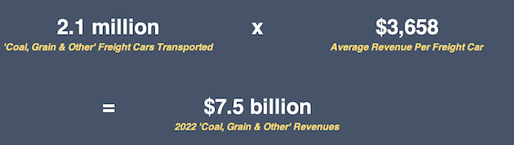 Coal, grain and other revenues in 2022 calculation