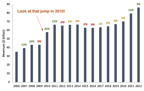 Pepsico revenues from 2006 to 2022 bar chart