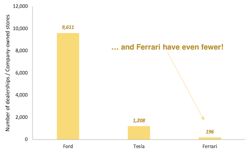 Dealerships and company owned stores for Ford vs Tesla vs Ferrari bar chart