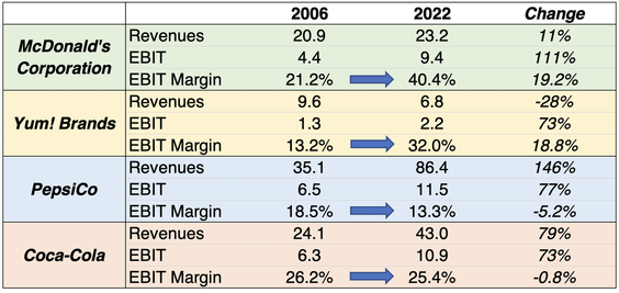 Fast food revenues, EBIT, EBIT margin fro 2006 to 2022