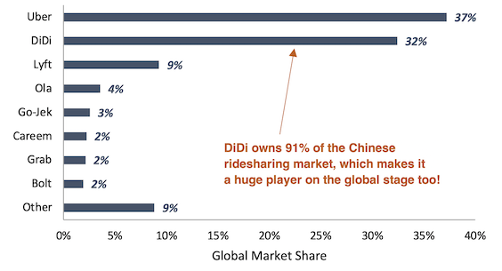 Uber vs competitors global market share bar chart