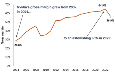 Nvidia gross margin from 2004 to 2023 line chart