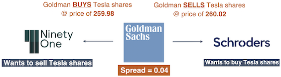 Goldman buying share difference between NinetyOne and Schroders