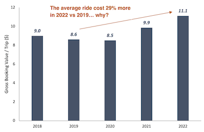 Uber gross booking value/trip 2018 to 2022