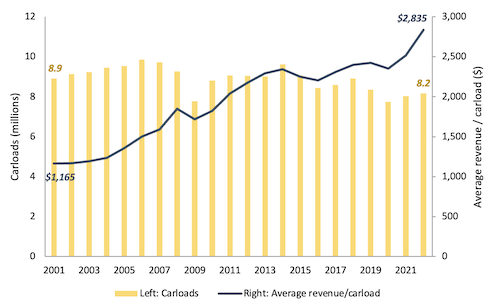 Carloads vs revenue bar and line chart