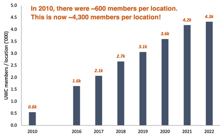 Mister Car Wash members per location from 2010 to 2022 bar chart