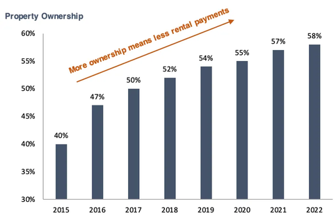 Tesco property ownership percentage from 2015 to 2022 bar chart