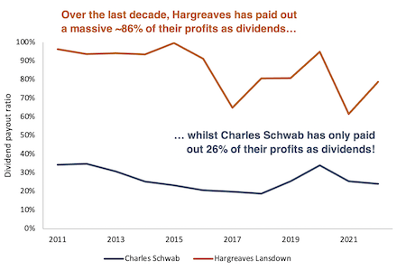 Dividend payout ratio Charles Schwab vs Hargreaves Landsdown 2011 to 2021 line chart