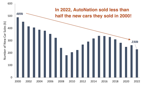 AutoNation car sales bar chart