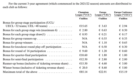 Manchester United European tournament bonuses table