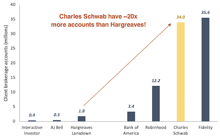 Bank brokerage accounts bar chart with Charles Schwab highlighted