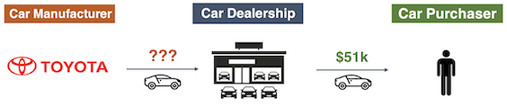 Car manufacturer to purchaser diagram with unknown value