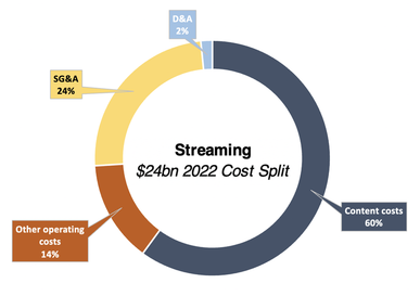 Disney streaming cost split 2022 doughnut chart