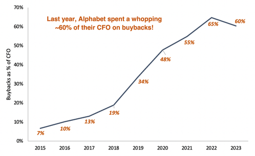 Alphabet buybacks as a percent of CFO from 2015 to 2023 line graph