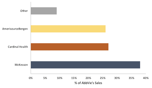 Percent of Abbvie's sales bar chart