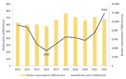 Bunker price vs consumption bar and line graph from 2013 to 2022