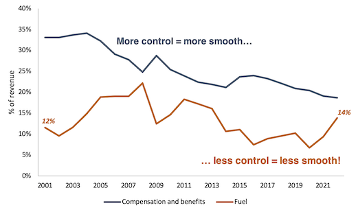 Union Pacific compensation and benefits percentage of revenue vs fuel line graph