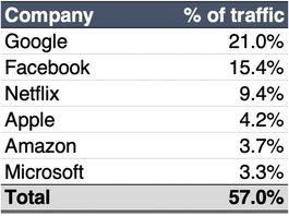 Top 6 companies and their share of global internet traffic table