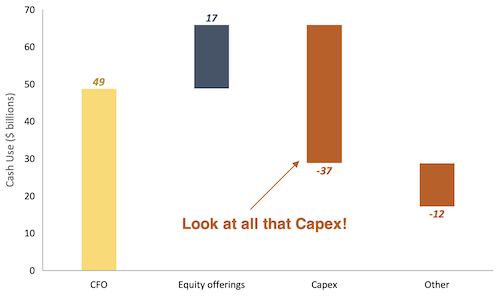 Tesla investments bar chart