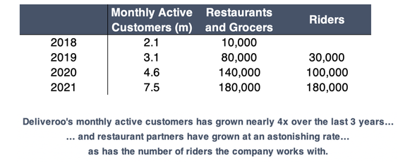 Deliveroo monthly active customers, restaurants and riders from 2018 to 2021 table