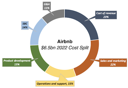 Airbnb cost split doughnut chart