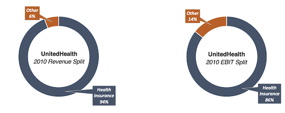 UnitedHealth 2010 revenue split and EBIT split doughnut charts