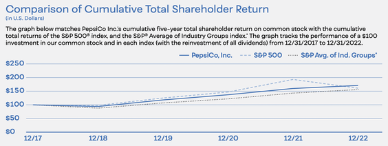 Comparison of Cumulative Total Shareholder Return from 2017 to 2022 line graph