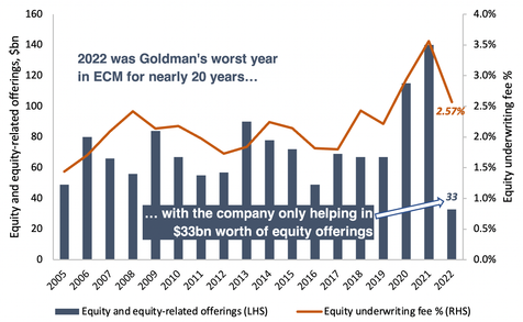 Goldman Sachs equity offerings from 2005 to 2022 bar and line chart