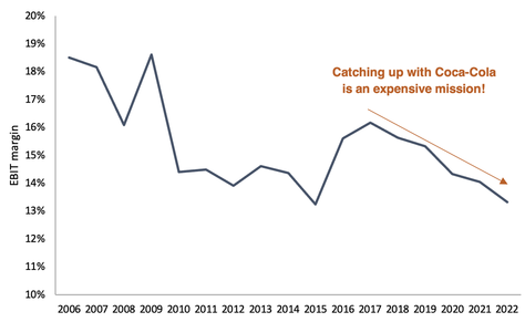 Pepsico EBIT margin from 2006 to 2022 line graph