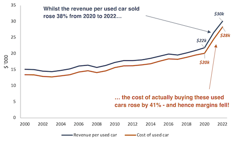 Revenue vs cost of used cars line chart