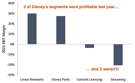 Disney 2022 EBIT margin bar chart