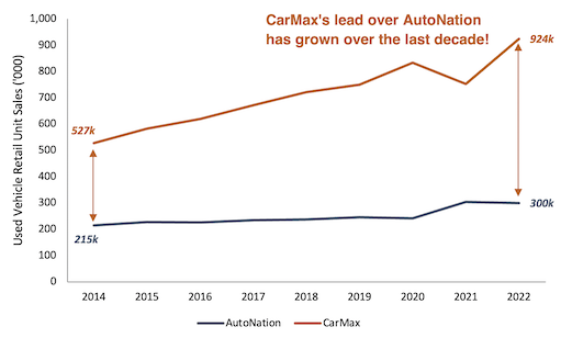 Used vehicle sales AutoNation vs CarMax