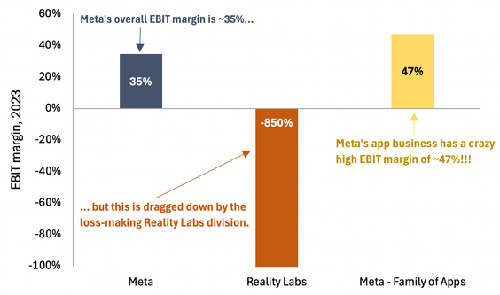 Meta EBIT margin 2003 bar chart