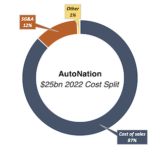 AutoNation cost split 2022 doughnut chart