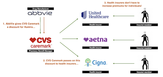 Abbvie to people through CVS Health and insurers diagram