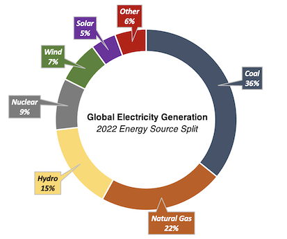 Global electricity generation doughnut chart