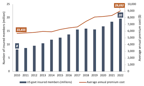 Number of insured members from 2010 to 2022 with annual premium cost bar and line chart