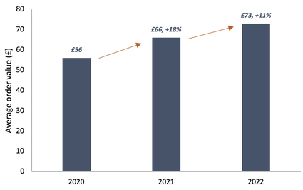 Huel average order value 2020 to 2022 bar chart