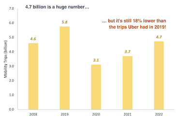 Mobility trips on Uber from 2018 to 2022 bar chart